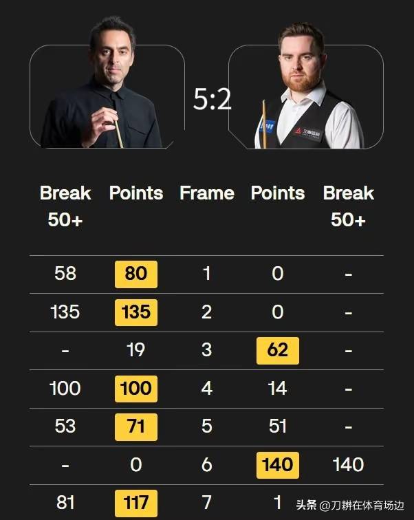 强的第一位, 打出两杆过 强的第一位, 打出两杆过